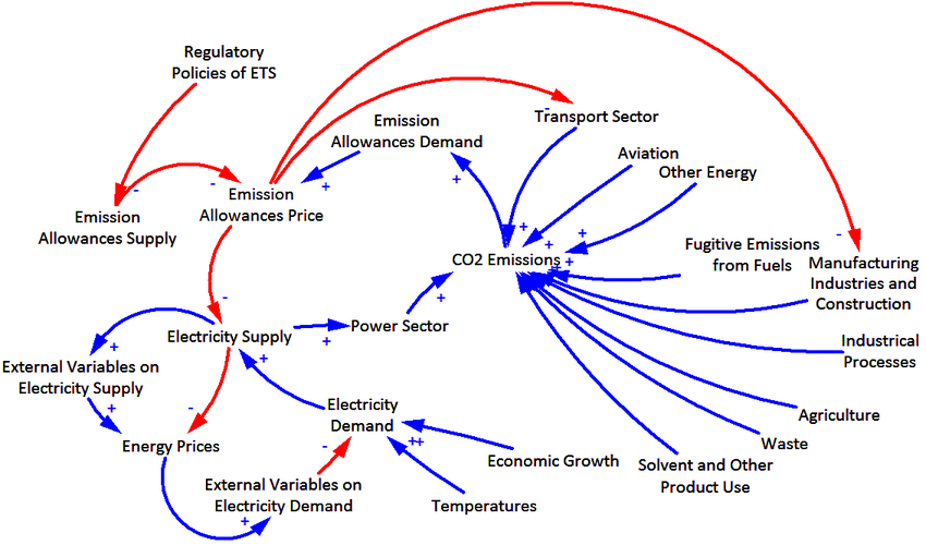 Carbon cybernetic management market paradigm